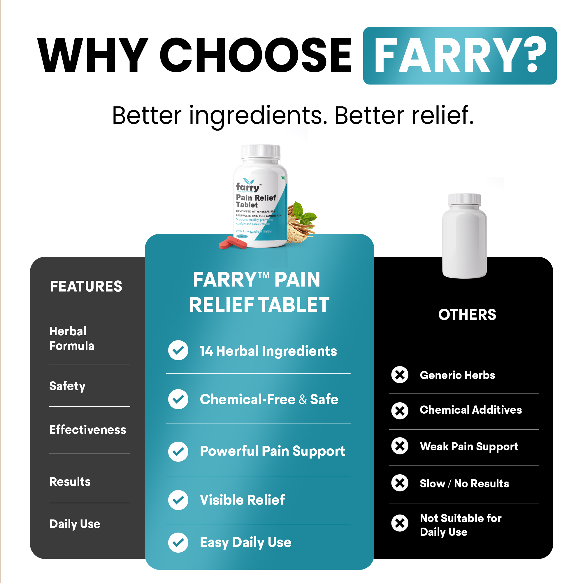 Farry Pain Relief Tablet | With Ashwagandha, Hadjod & 15+ Ayurvedic Herbs | Supports Joint Mobility, Reduces Stiffness & Back Pain | Ayurvedic Proprietary Medicine | 60 Tablets
