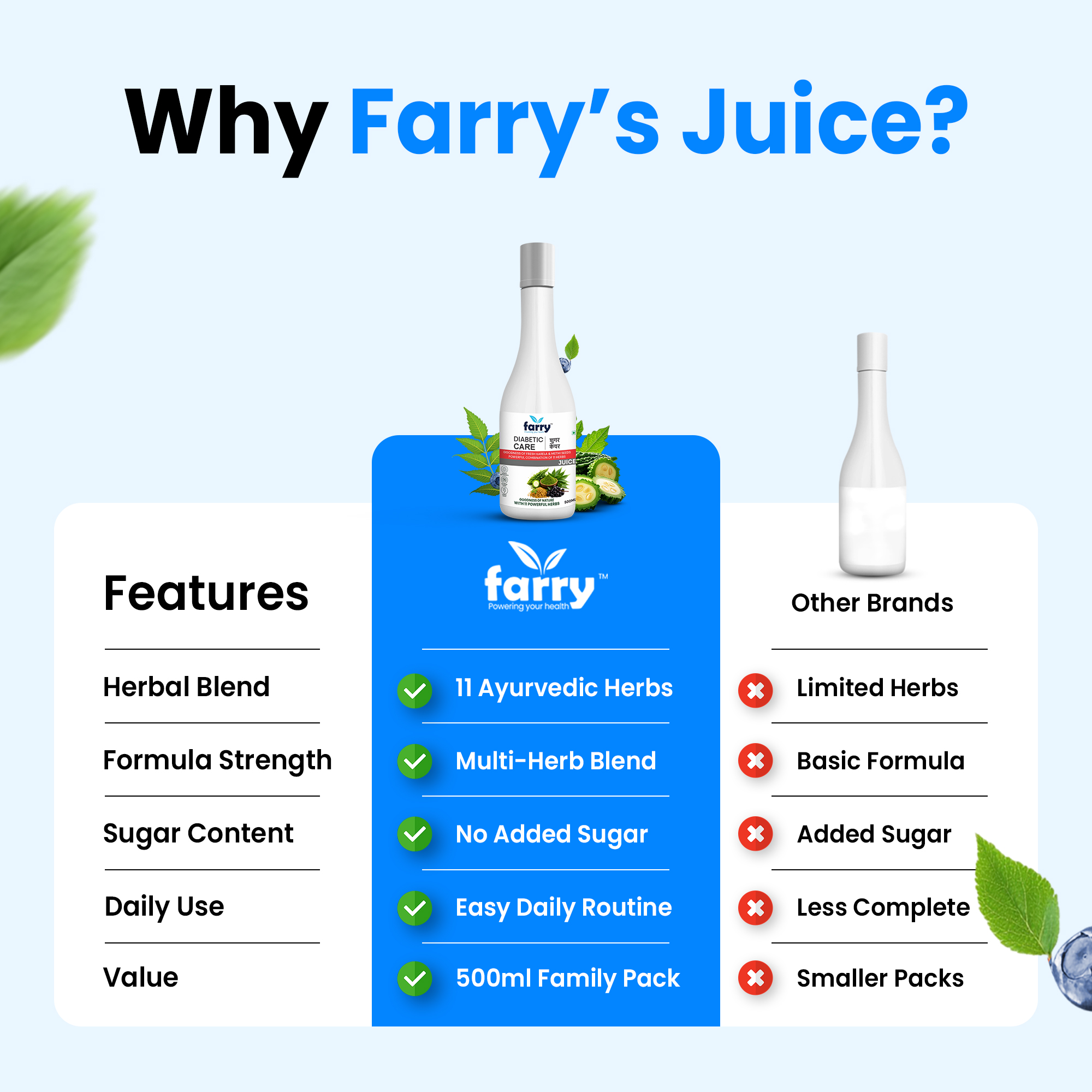 Farry Diabetic Care Juice 500ml | Karela Bitter Melon & Methi Fenugreek Herbal Juice | 11 Ayurvedic Herbs Blend | No Added Sugar | Herbal Wellness Drink for Daily Routine
